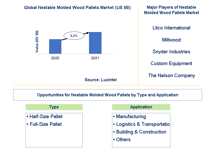 Nestable Molded Wood Pallets Market Trends and Forecast